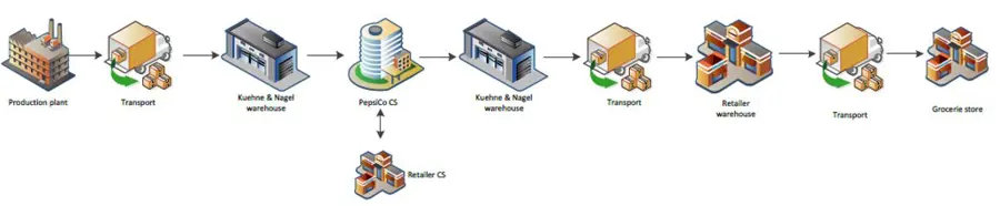 Figuur 1 Basisstappen Binnen De End To End Supply Chain
